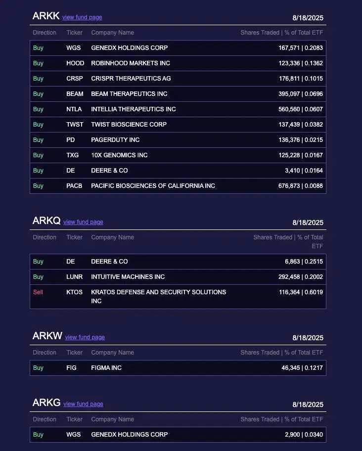 Ark Invest增持Robinhood股票价值约1414万美元