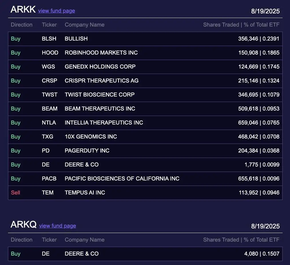 Ark Invest增持Robinhood股票价值达1622万美元