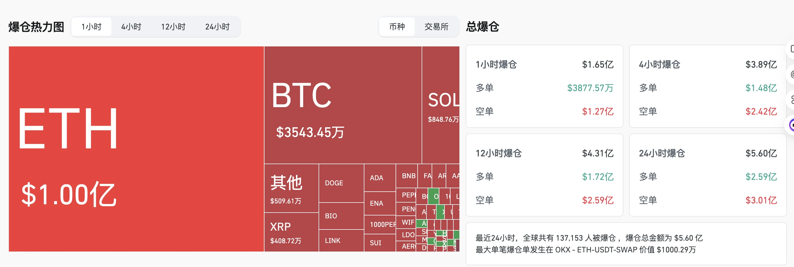 8月22日加密货币市场24小时爆仓金额达5.58亿美元