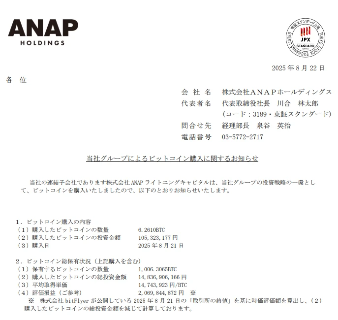 日本时尚品牌ANAP Holdings增持6.26 BTC，比特币持有量达1006.31枚