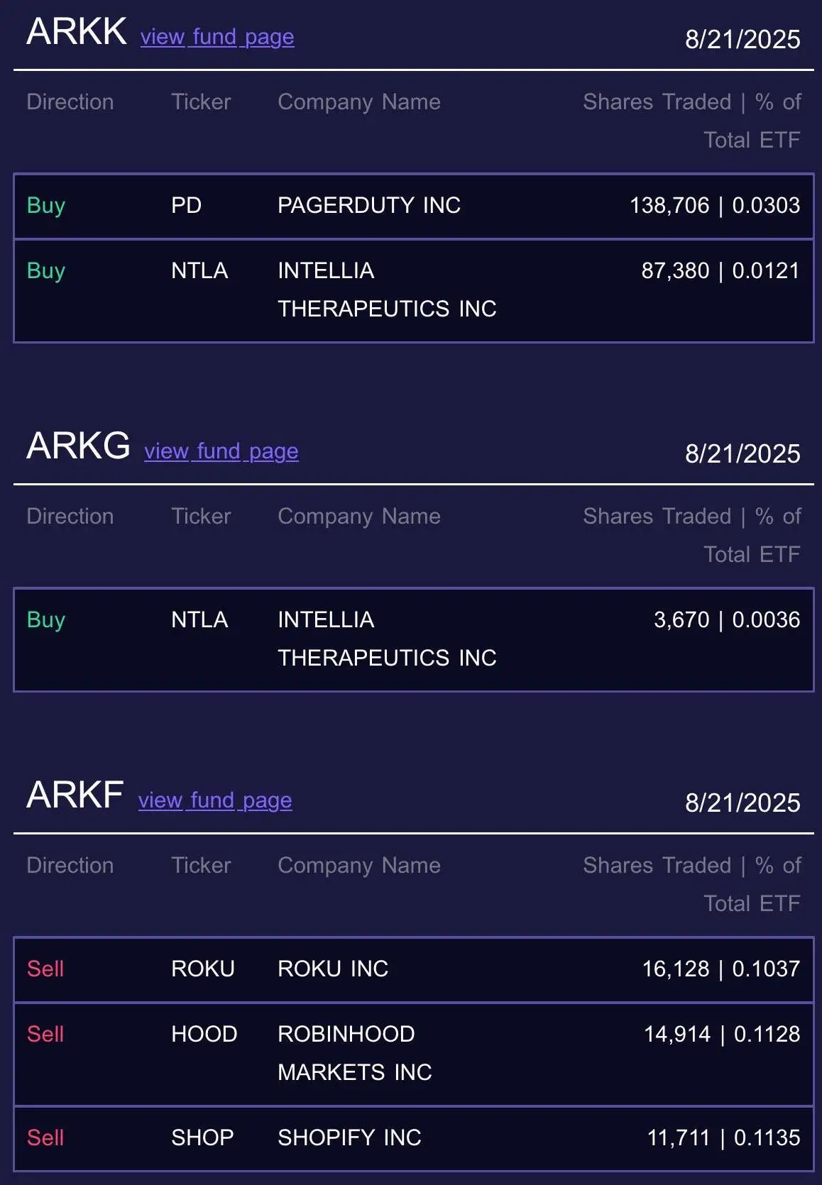 Ark Invest减持Robinhood股票 套现约158万美元