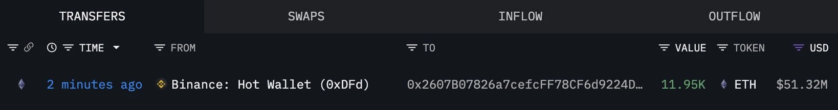 某新创建钱包10分钟内从Binance提取11950枚ETH