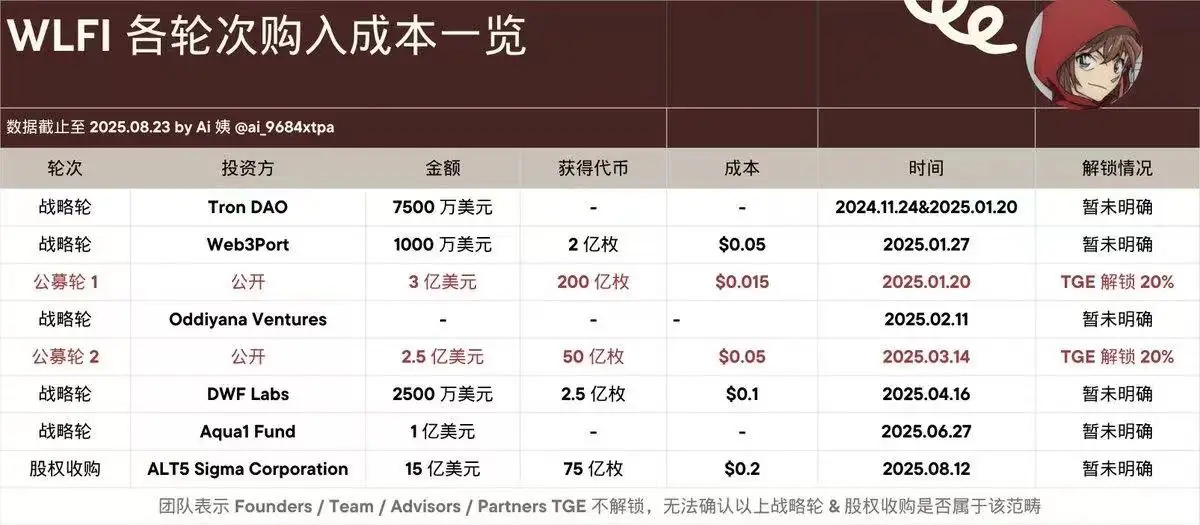 链上分析师披露WLFI代币成本明细及做市商信息
