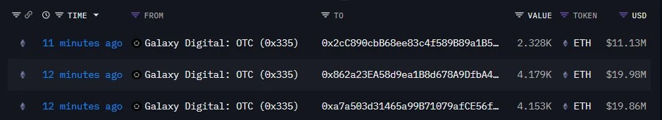 三新建钱包15分钟内接收10,600枚ETH，价值约5,104万美元