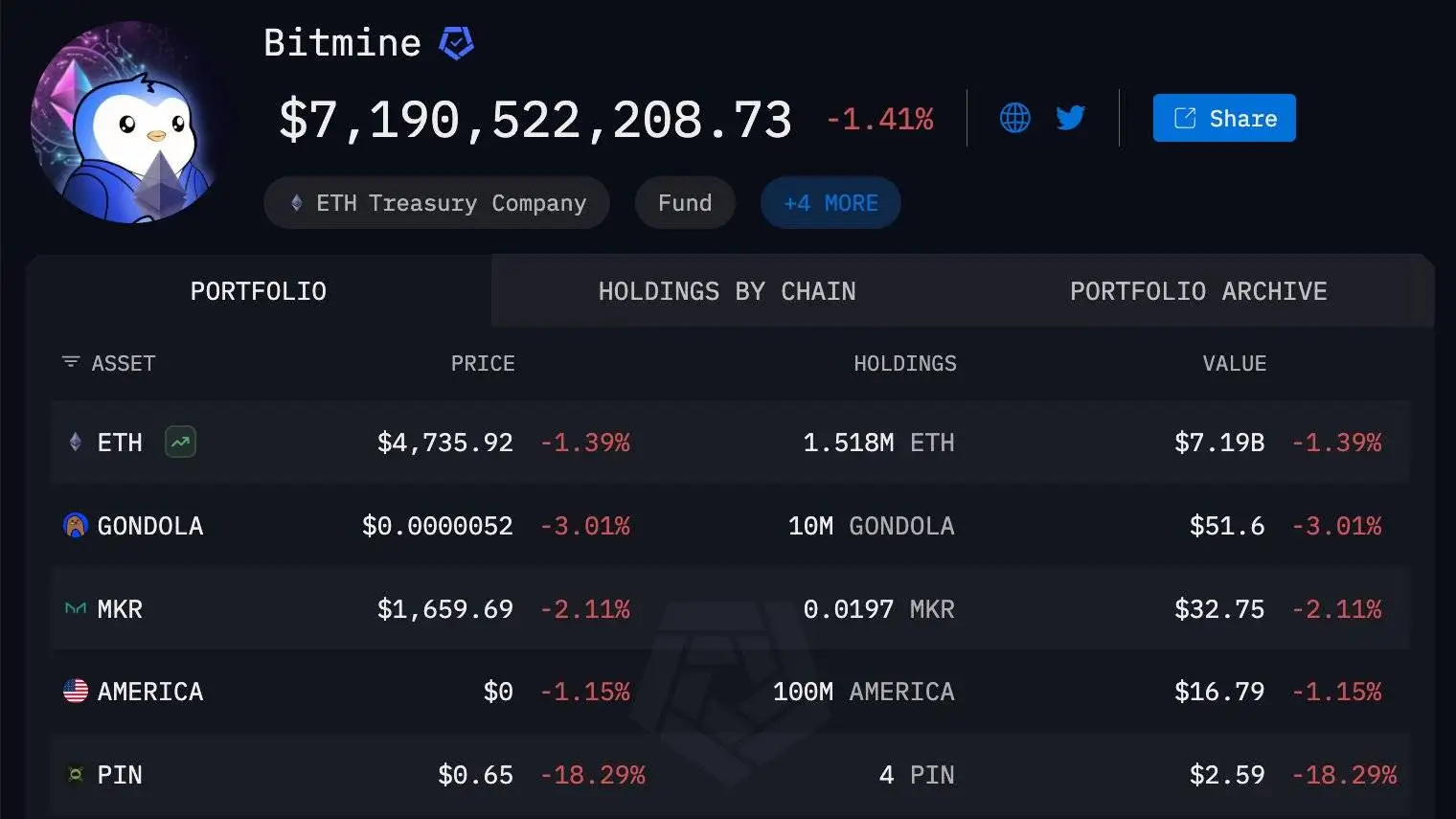 Bitmine 8月24日增持9613枚ETH 估值约4500万美元