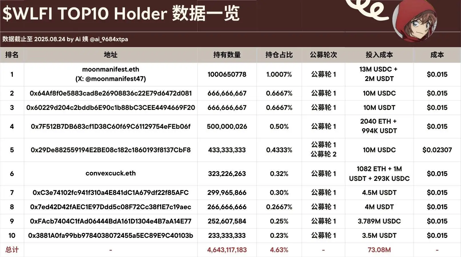 WLFI代币前十大地址累计投入7308万美元 分析师：仅统计公募轮参与者