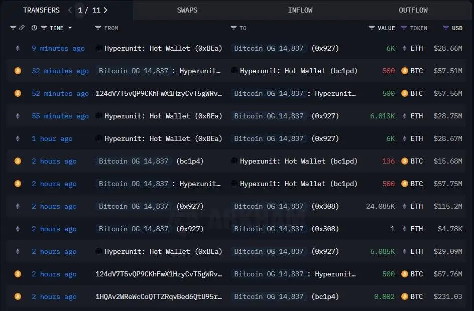 比特币早期持有者向Hyperliquid转入1,276 BTC配置以太坊资产