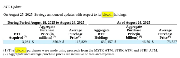 Strategy增持3,081枚BTC，持仓总量达632,457枚