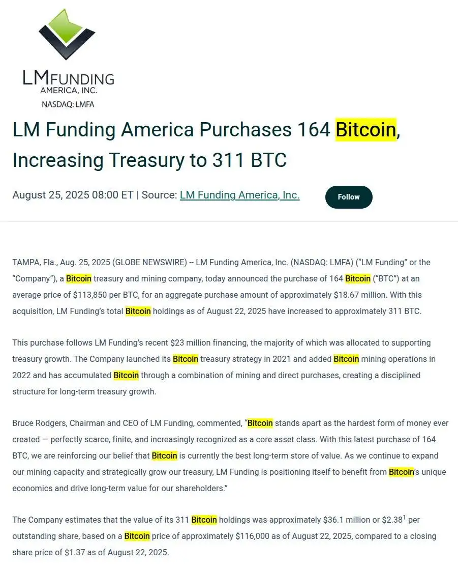 LM Funding America增持164枚比特币 总持仓达311枚