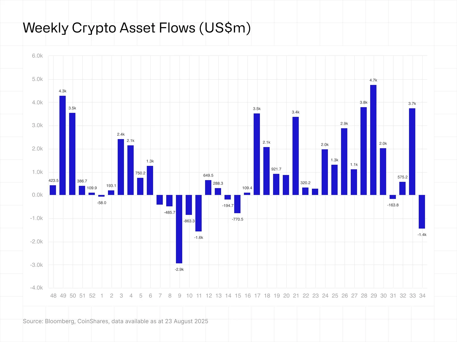 上周数字资产投资产品流出14.3亿美元，BTC主导资金外流