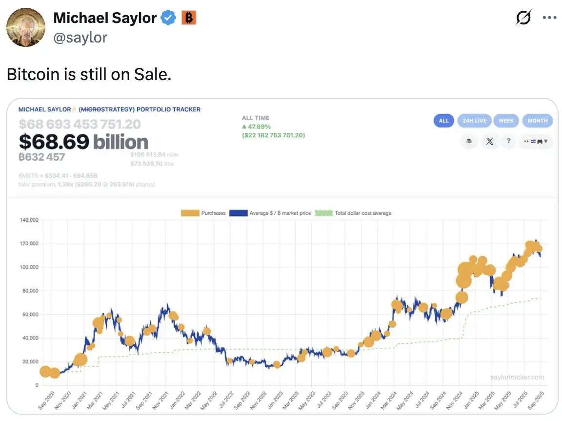 Michael Saylor再发比特币追踪动态 Strategy公司次日将公布增持详情