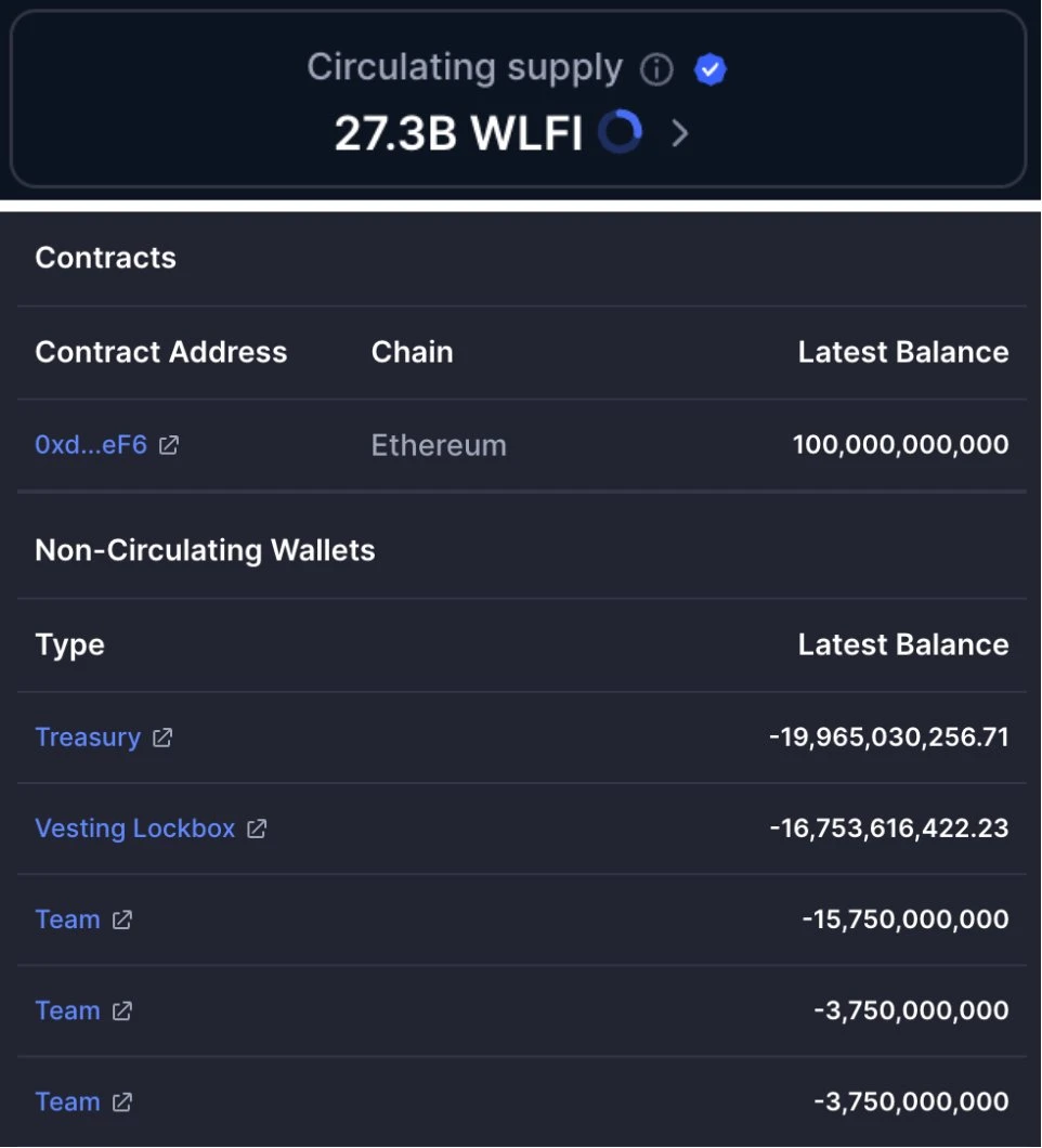 WLFI代币TGE初始流通量远超预期，CoinMarketCap算法受质疑