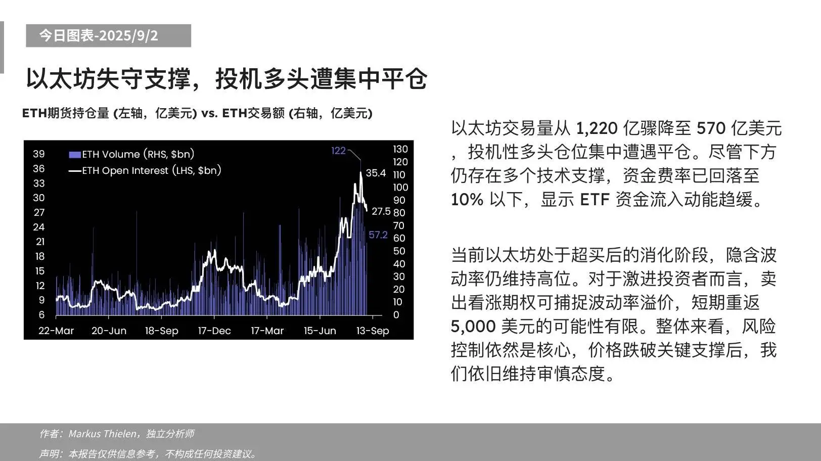 Matrixport：以太交易量骤降，市场调整期建议风险控制优先