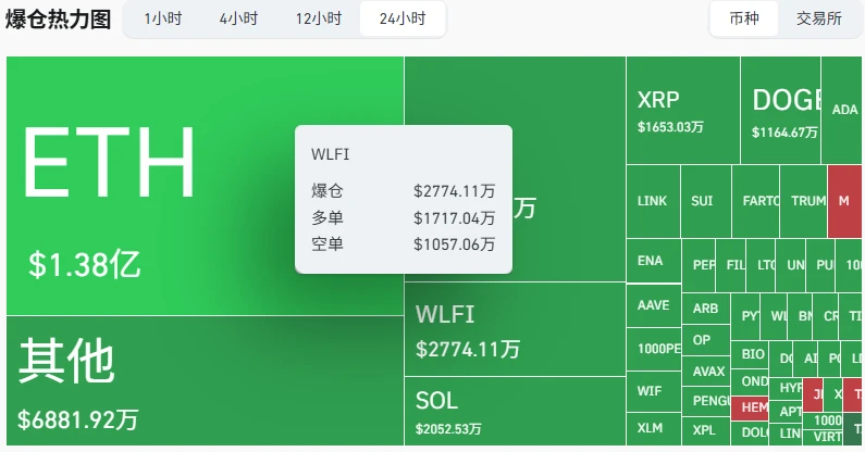 WLFI全网24小时爆仓超2774万美元 市值回落至67.7亿美元