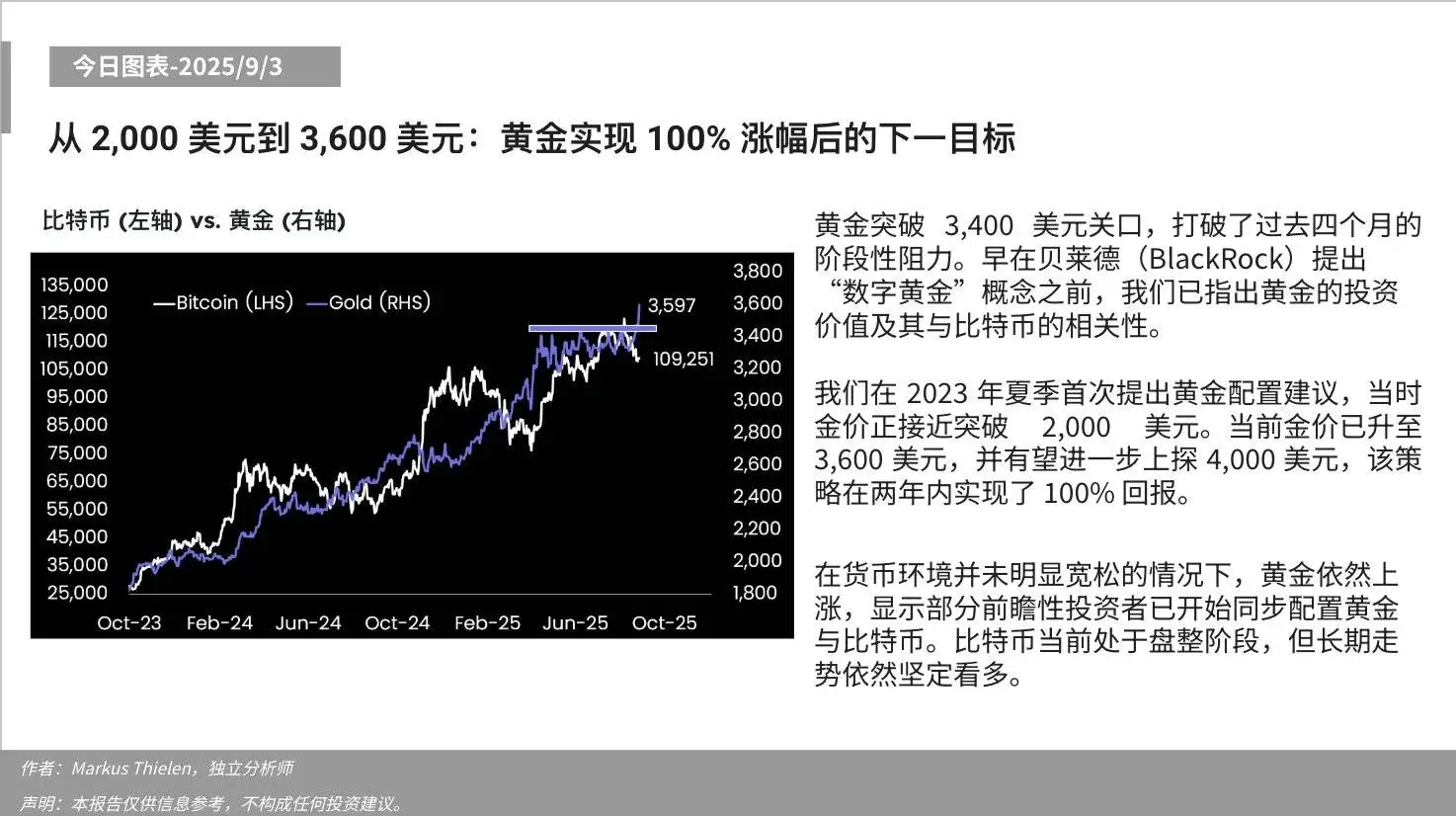 黄金突破3400美元关口 Matrixport建议同步配置比特币
