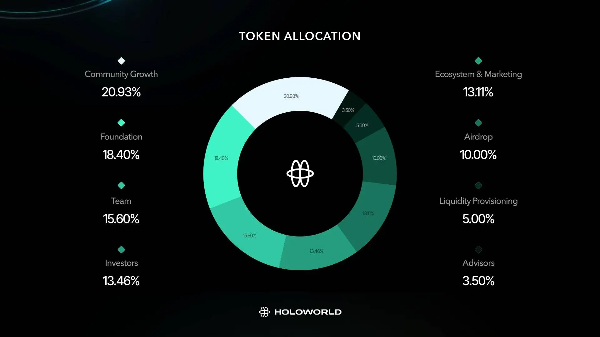 Holoworld基金会成立并推出HOLO治理代币 总供应量20.48亿枚