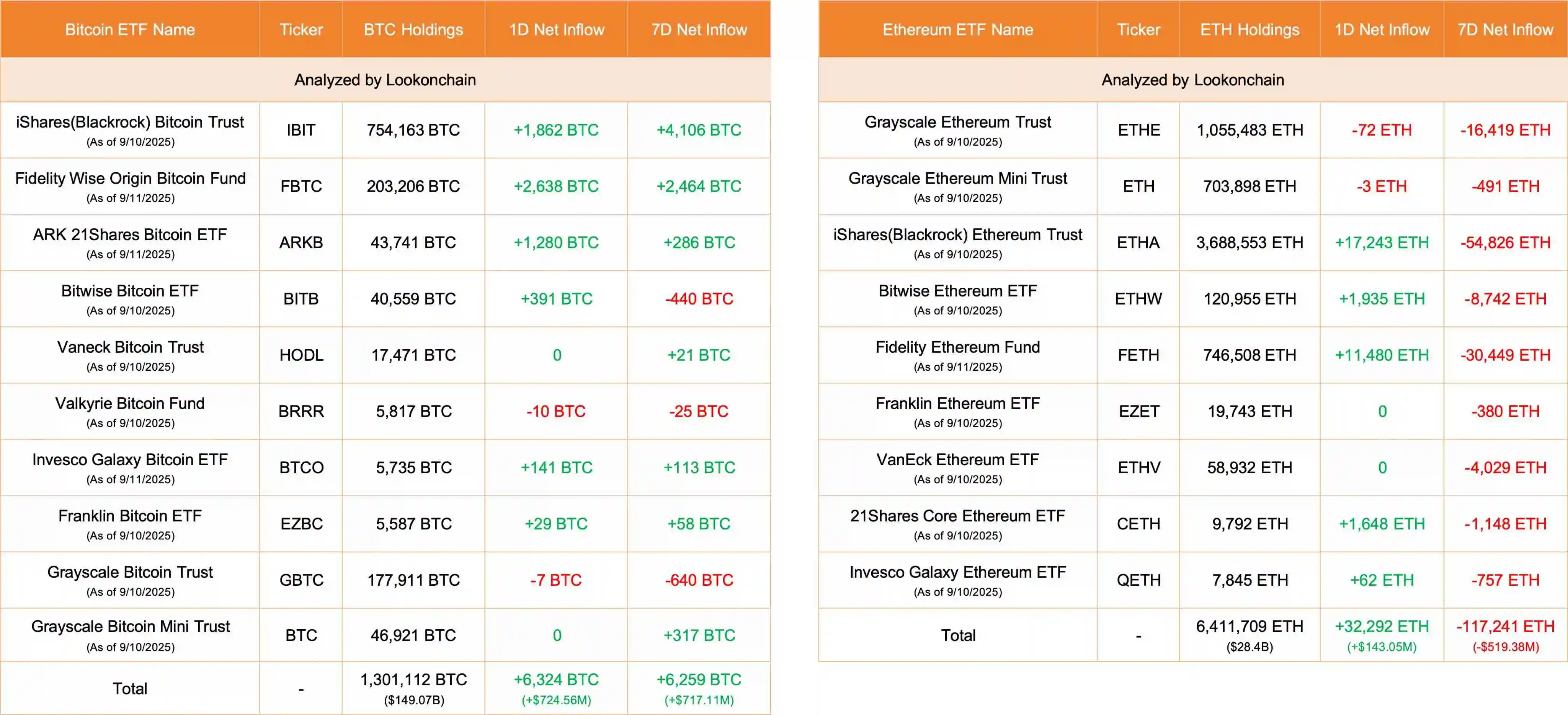 9月10日美国比特币及以太坊ETF净流入数据公布