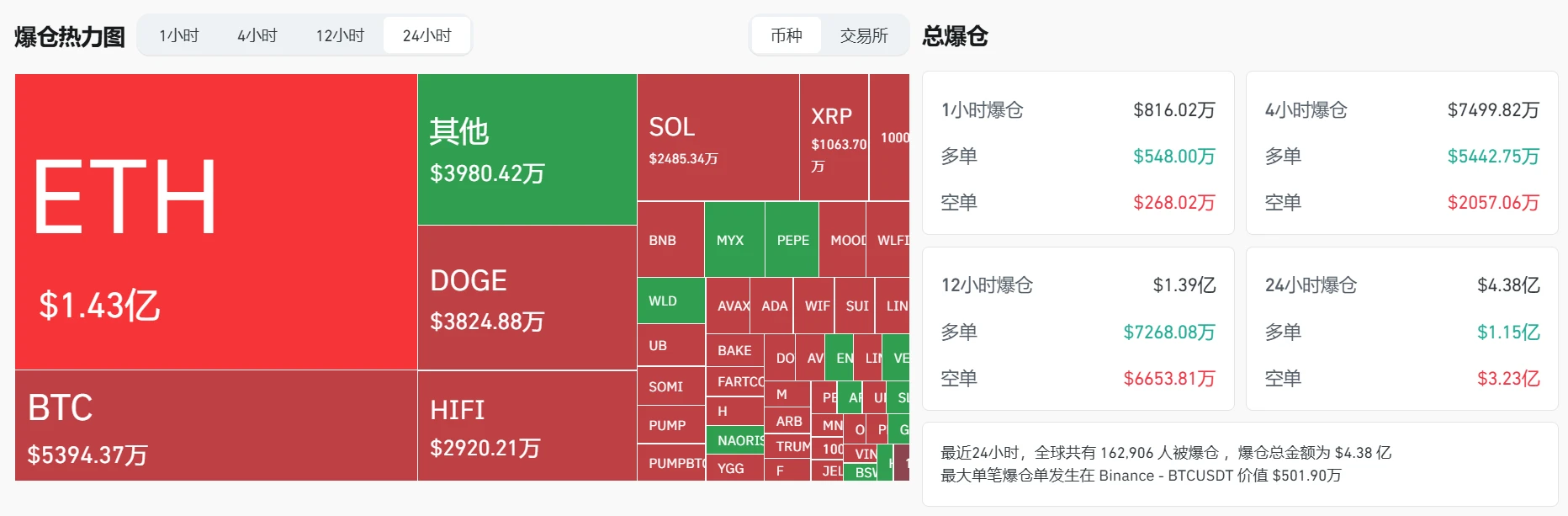 加密货币市场单日爆仓超4.38亿美元，以太坊损失居首