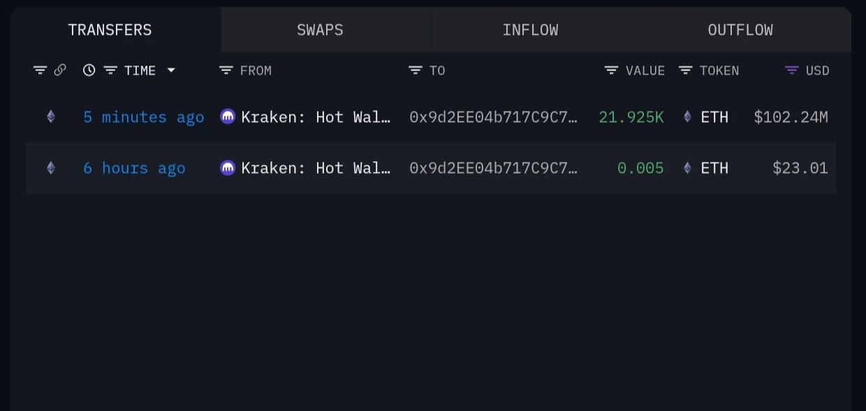 某新钱包从Kraken转移21,925枚ETH，价值1.0224亿美元