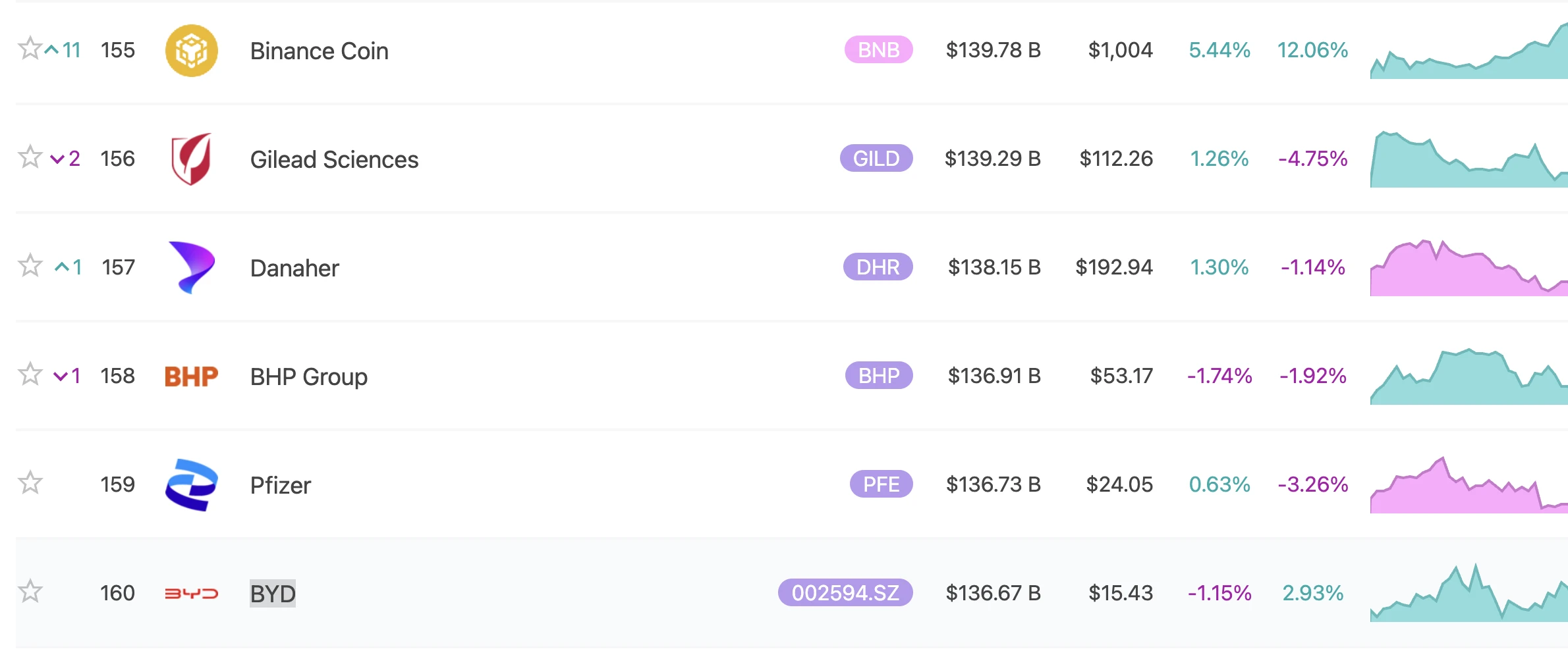 BNB市值超越比亚迪等11家企业，全球排名第155位